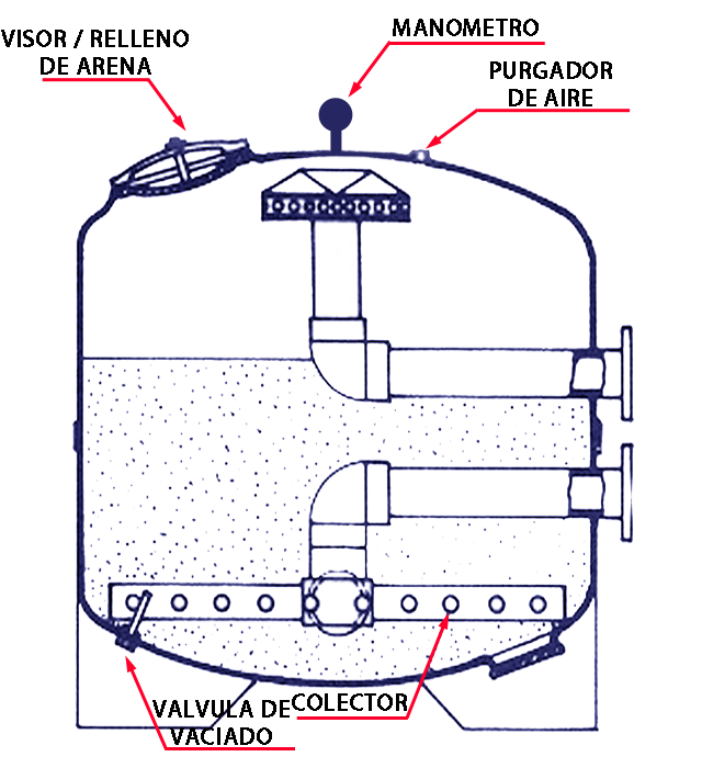 Esquema Filtro Piscina